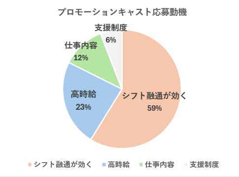 プロモーションキャスト応募動機