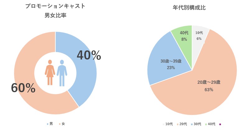 プロモーションキャスト　男女比・平均年齢データ