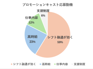 プロモーションキャスト応募動機