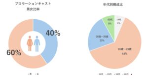 プロモーションキャスト　男女比・平均年齢データ